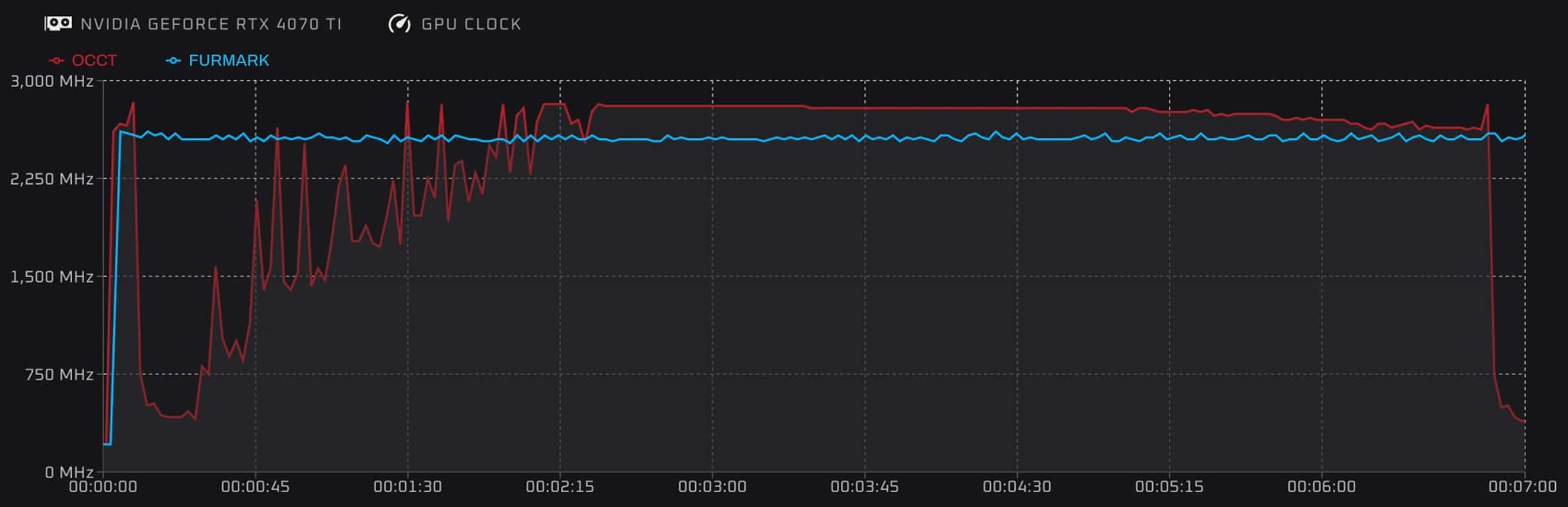 GPU clock curves comparison between OCCT and FurMark