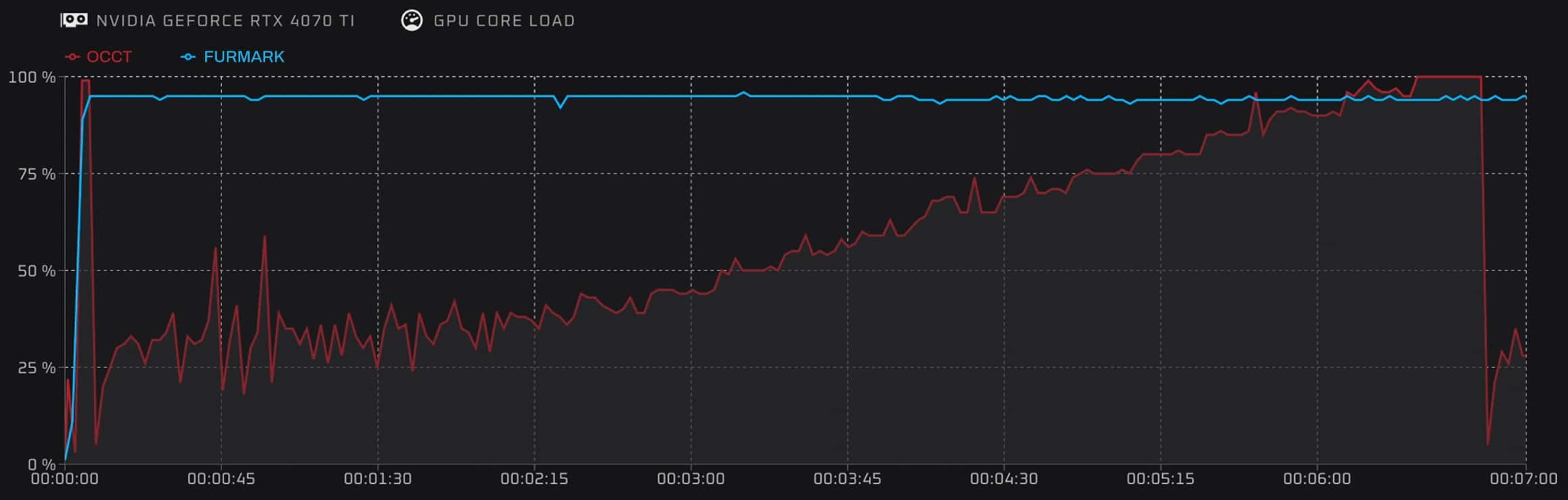 GPU core load comparison between OCCT and FurMark